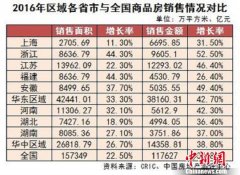 权威机构发布2017中国房企华东华中区域测评成果