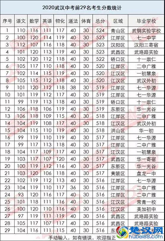 武汉各区初中语数外三科均分均值梯队排名一览表