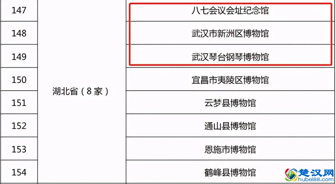 武汉市一、二、三级博物馆名单