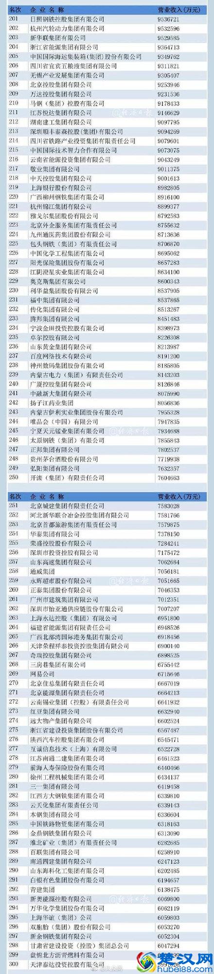 中国五百强企业名单公布(2019中国企业排名)_楚汉网-湖北门户