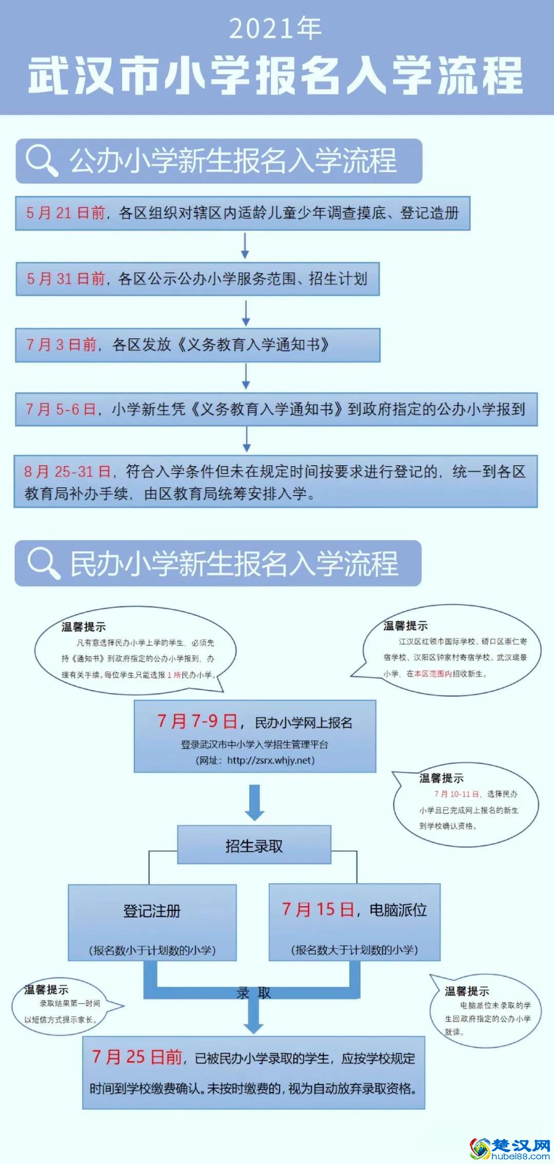 <b>武汉民办小学首次如何摇号？公办学校和民办学校的入学流</b>