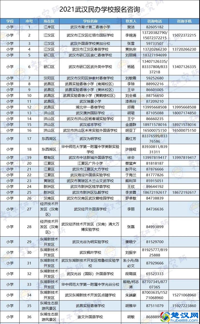 <b>民办学校报名今天开始！武汉市28所民办小学详细盘点！</b>