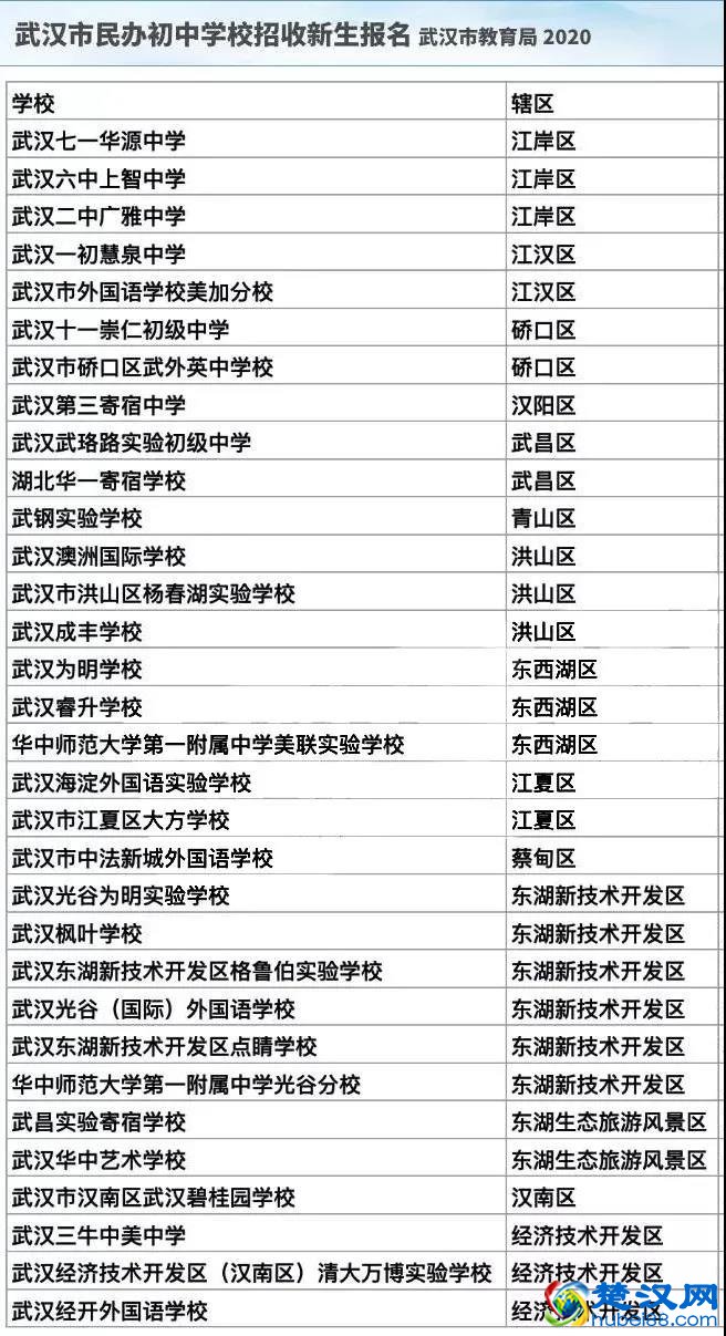 2021年武汉民办学校网报时每位只能选报1所，重复报名无效