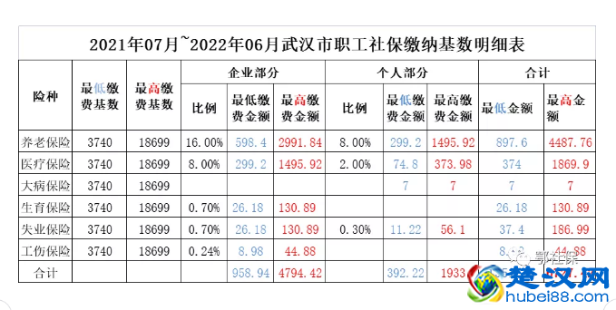 2021年度武汉市职工社保缴费标准上下限执行的通告